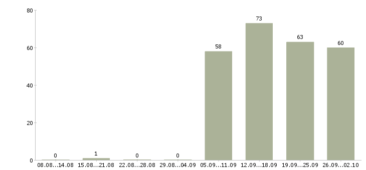 Работа специалист по заработной плате в Новокузнецке - Число вакансий в Новокузнецке по специальности специалист по заработной плате за 2 месяца