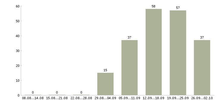 Работа финансовый специалист в Новосибирске - Число вакансий в Новосибирске по специальности финансовый специалист за 2 месяца