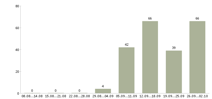 Работа менеджер по продажам активные продажи в Оренбурге - Число вакансий в Оренбурге по специальности менеджер по продажам активные продажи за 2 месяца