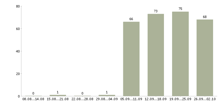 Работа помощники руководителя в Орле - Число вакансий в Орле по специальности помощники руководителя за 2 месяца