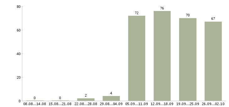 Работа помощник по офису в Перми - Число вакансий в Перми по специальности помощник по офису за 2 месяца