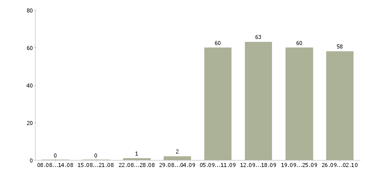 Работа специалист в бухгалтерии в Перми - Число вакансий в Перми по специальности специалист в бухгалтерии за 2 месяца
