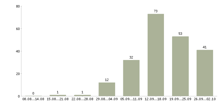 Работа бизнес менеджер в Самаре - Число вакансий в Самаре по специальности бизнес менеджер за 2 месяца