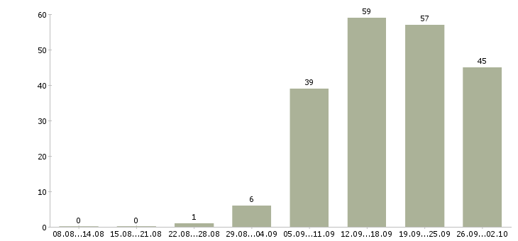 Работа консультант на пк в Саратове - Число вакансий в Саратове по специальности консультант на пк за 2 месяца