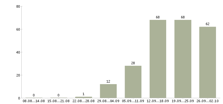 Работа менеджер по корпоративному обучению в Саратове - Число вакансий в Саратове по специальности менеджер по корпоративному обучению за 2 месяца