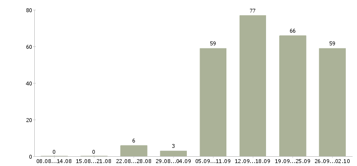 Работа консультант в отдел в Сочи - Число вакансий в Сочи по специальности консультант в отдел за 2 месяца