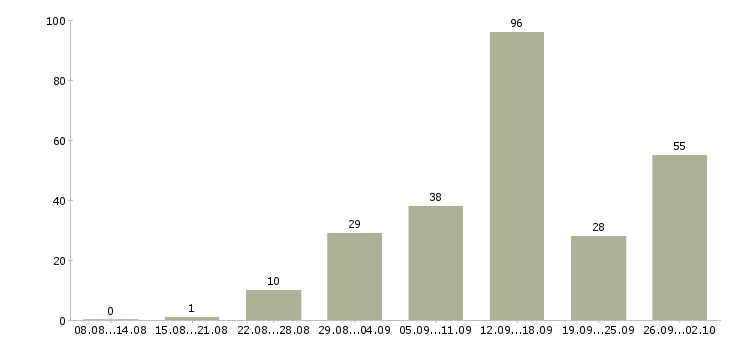 Работа из дома в Ставрополе - Число вакансий в Ставрополе по специальности из дома за 2 месяца