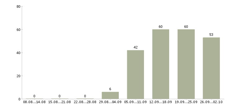 Работа специалист по заработной плате в Ставрополе - Число вакансий в Ставрополе по специальности специалист по заработной плате за 2 месяца