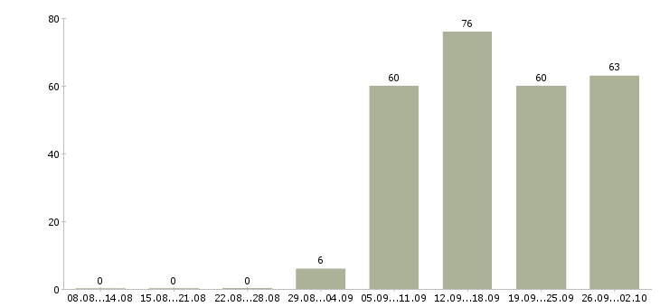 Работа менеджер отдела продажам в Сургуте - Число вакансий в Сургуте по специальности менеджер отдела продажам за 2 месяца