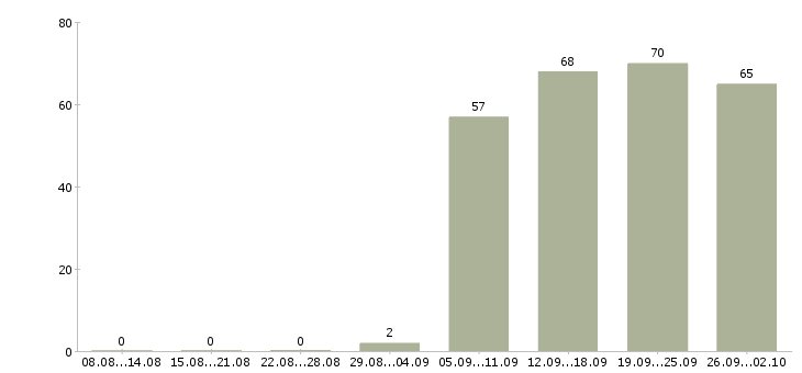 Работа менеджеры в офис в Сыктывкаре - Число вакансий в Сыктывкаре по специальности менеджеры в офис за 2 месяца
