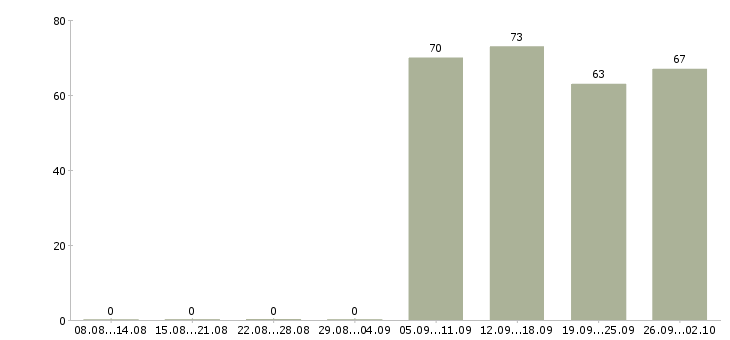 Работа начальник отдела в Сыктывкаре - Число вакансий в Сыктывкаре по специальности начальник отдела за 2 месяца