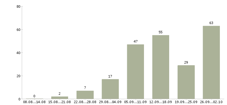 Работа работаем в интернете в Сыктывкаре - Число вакансий в Сыктывкаре по специальности работаем в интернете за 2 месяца