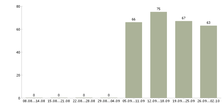 Работа директор по персоналу в Твери - Число вакансий в Твери по специальности директор по персоналу за 2 месяца