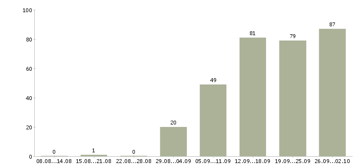 Работа персонал в Твери - Число вакансий в Твери по специальности персонал за 2 месяца