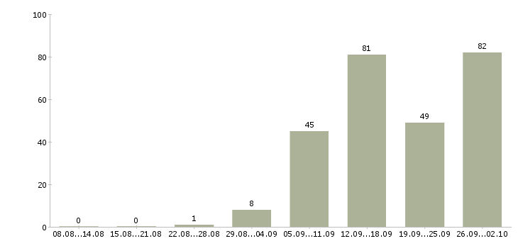 Работа требуются сотрудники в Твери - Число вакансий в Твери по специальности требуются сотрудники за 2 месяца