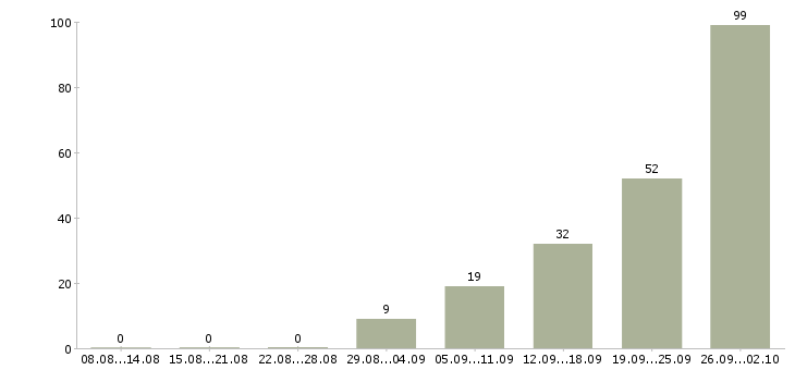 Работа с проживанием и питанием в Туле - Число вакансий в Туле по специальности с проживанием и питанием за 2 месяца