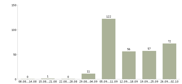 Работа сотрудник на лето в Тюмени - Число вакансий в Тюмени по специальности сотрудник на лето за 2 месяца