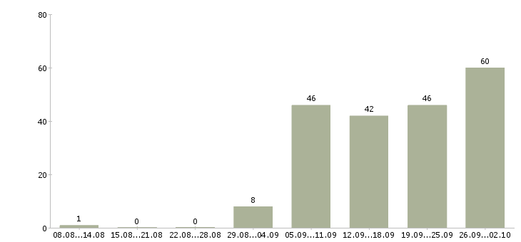 Работа специалист по продажам обучение в Тюмени - Число вакансий в Тюмени по специальности специалист по продажам обучение за 2 месяца