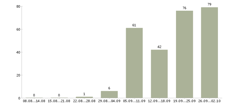 Работа на производстве в Чебоксарах - Число вакансий в Чебоксарах по специальности на производстве за 2 месяца