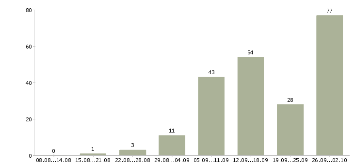 Работа сотрудник на дому с обучением в Челябинске - Число вакансий в Челябинске по специальности сотрудник на дому с обучением за 2 месяца