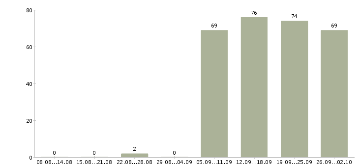 Работа курьеры в Ярославле - Число вакансий в Ярославле по специальности курьеры за 2 месяца