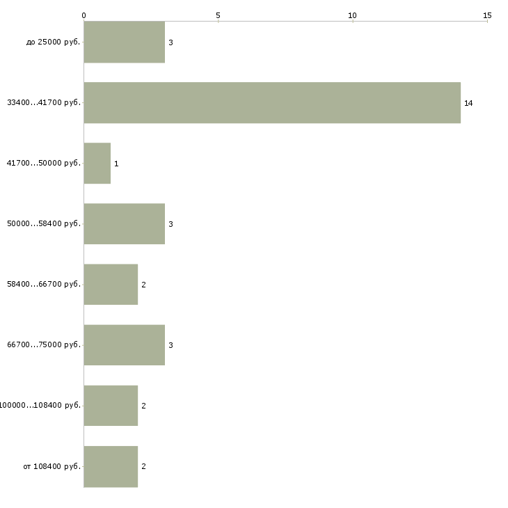 Найти работу директор ресторана в Москве - График распределения вакансий «директор ресторана» по зарплате