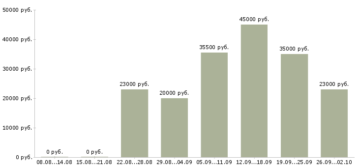 Вакансии администратор в офис в Туле - Медиана зарплат администратор в офис в Туле за 2 месяца