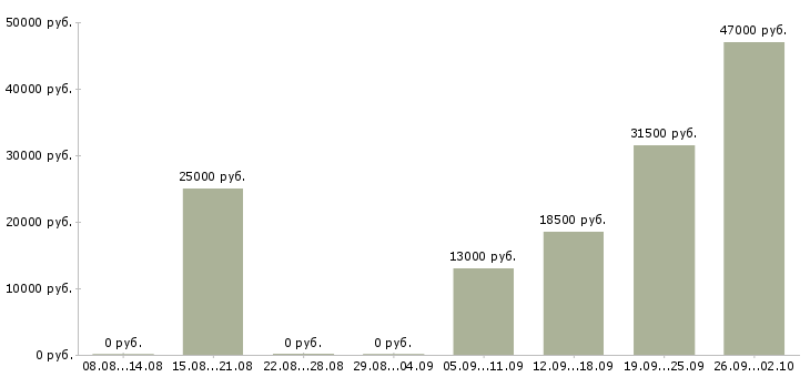 Вакансии администратор менеджер в Оренбурге - Медиана зарплат администратор менеджер в Оренбурге за 2 месяца