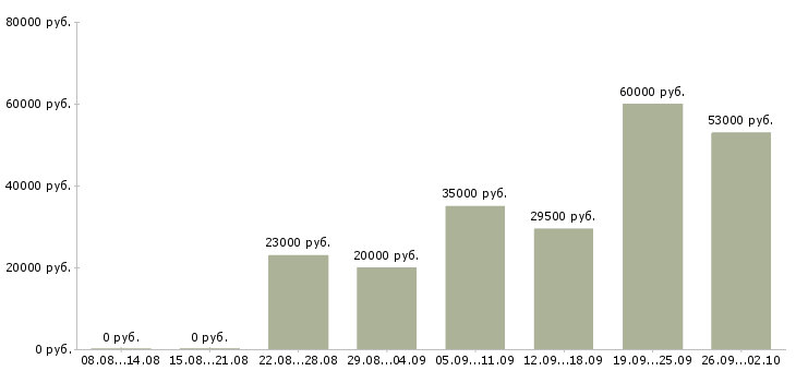 Вакансии администратор офиса в Архангельске - Медиана зарплат администратор офиса в Архангельске за 2 месяца
