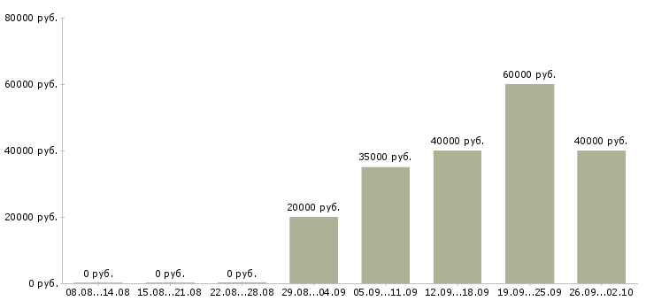 Вакансии администратор офиса в Калуге - Медиана зарплат администратор офиса в Калуге за 2 месяца