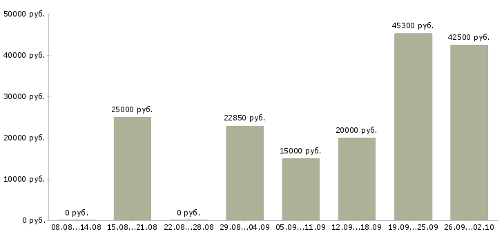 Вакансии без опыта работы в Ульяновске - Медиана зарплат без опыта работы в Ульяновске за 2 месяца