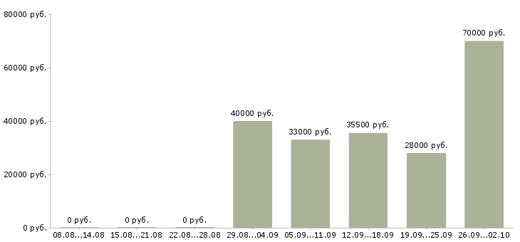 Вакансии водитель в компанию в Дзержинске - Медиана зарплат водитель в компанию в Дзержинске за 2 месяца