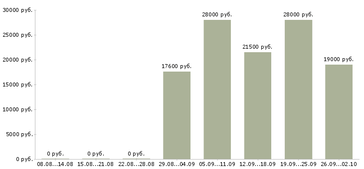 Вакансии водитель в офис в Самаре - Медиана зарплат водитель в офис в Самаре за 2 месяца