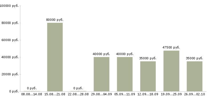 Вакансии выездной менеджер в Москве - Медиана зарплат выездной менеджер в Москве за 2 месяца