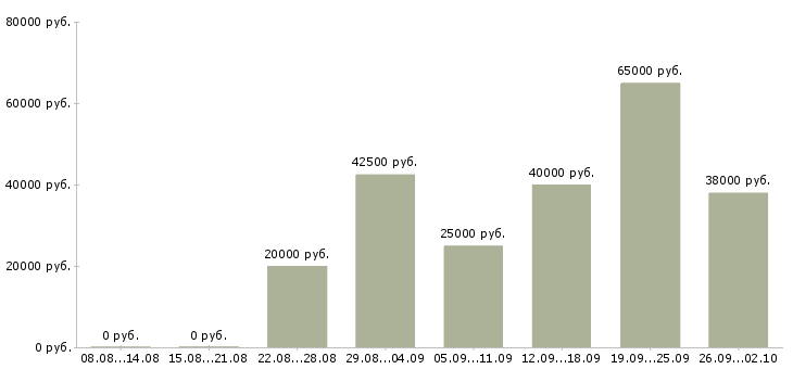 Вакансии высокий доход в Екатеринбурге - Медиана зарплат высокий доход в Екатеринбурге за 2 месяца