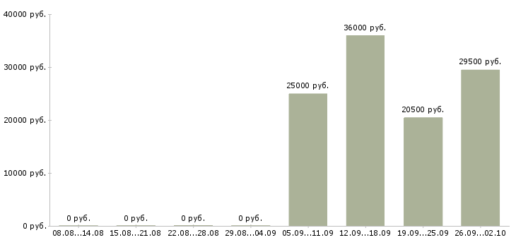 Вакансии грузчик комплектовщик в Химках - Медиана зарплат грузчик комплектовщик в Химках за 2 месяца