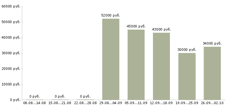 Вакансии грузчики на вахту Нижний новгород - Медиана зарплат грузчики на вахту Нижний новгород за 2 месяца