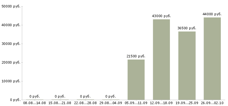 Вакансии директор администратор в Перми - Медиана зарплат директор администратор в Перми за 2 месяца
