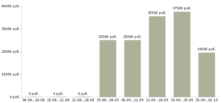 Вакансии директор офиса Ингушетия - Медиана зарплат директор офиса Ингушетия за 2 месяца