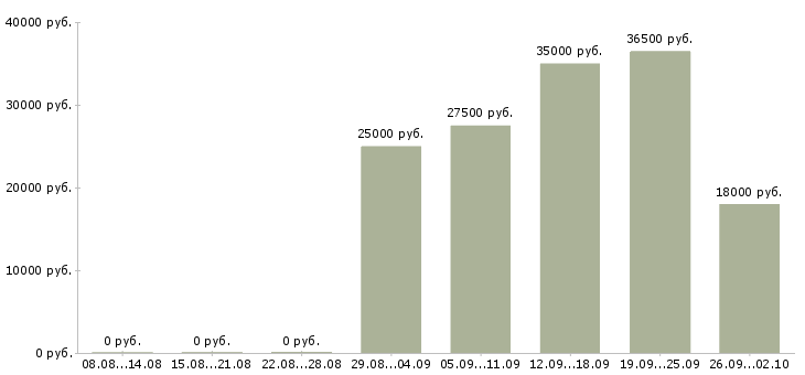 Вакансии директор офиса в Владимире - Медиана зарплат директор офиса в Владимире за 2 месяца