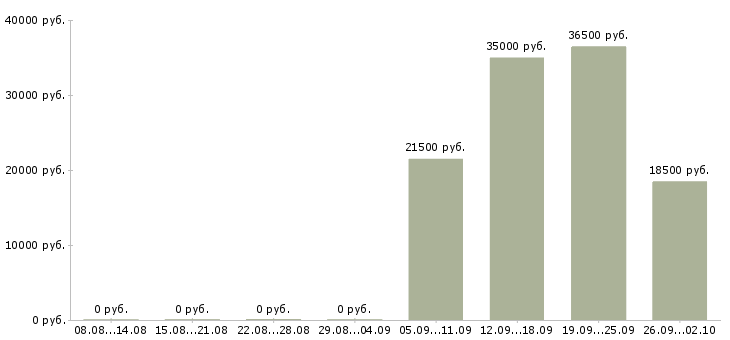 Вакансии директор офиса в Калининграде - Медиана зарплат директор офиса в Калининграде за 2 месяца