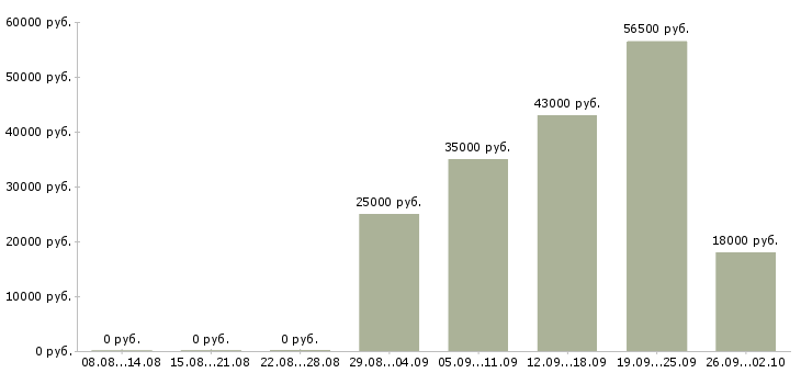 Вакансии директор офиса в Твери - Медиана зарплат директор офиса в Твери за 2 месяца