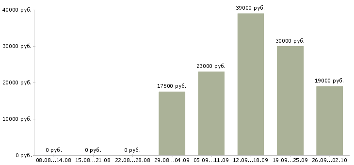 Вакансии директор руководитель в Вологде - Медиана зарплат директор руководитель в Вологде за 2 месяца