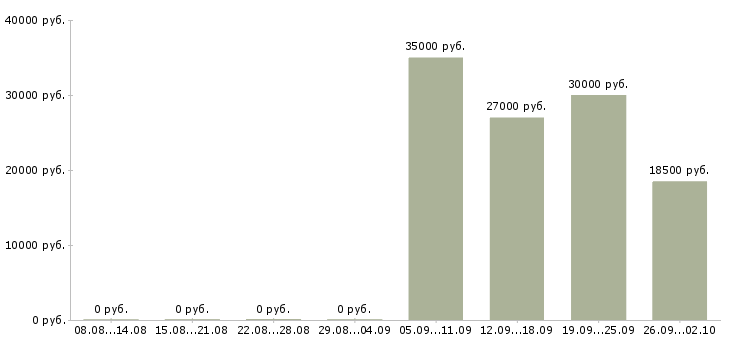 Вакансии директор руководитель управляющий в Новосибирске - Медиана зарплат директор руководитель управляющий в Новосибирске за 2 месяца