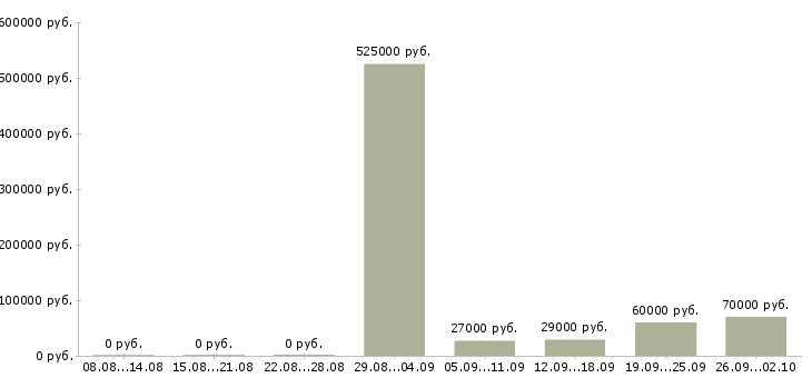 Вакансии директор технический Санкт-петербург - Медиана зарплат директор технический Санкт-петербург за 2 месяца