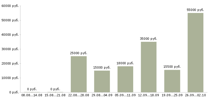 Вакансии дом интернет работа в Тамбове - Медиана зарплат дом интернет работа в Тамбове за 2 месяца