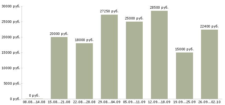 Вакансии дома в Саранске - Медиана зарплат дома в Саранске за 2 месяца
