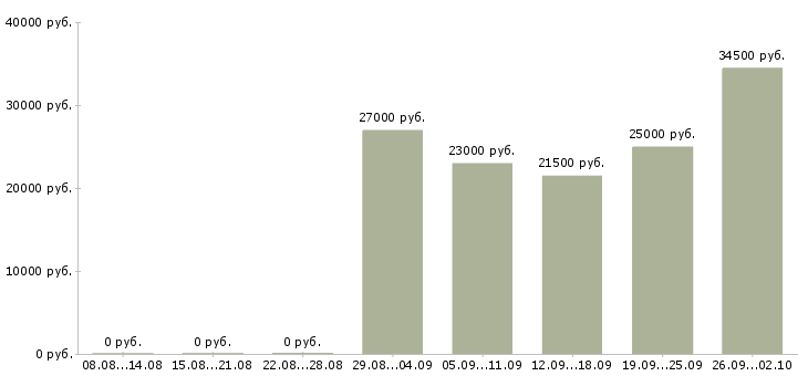 Вакансии домашний персонал в Подольске - Медиана зарплат домашний персонал в Подольске за 2 месяца