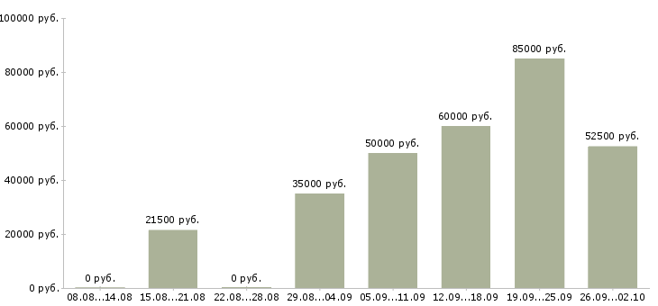 Вакансии домработница в дом с проживанием в Москве - Медиана зарплат домработница в дом с проживанием в Москве за 2 месяца