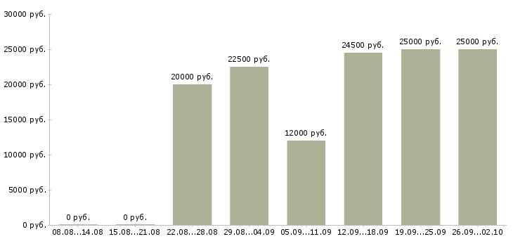 Вакансии доход дома в Челябинске - Медиана зарплат доход дома в Челябинске за 2 месяца